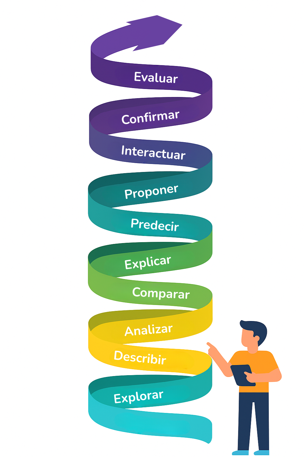 Espiral holística da pesquisa que relaciona objetivos e metodologia