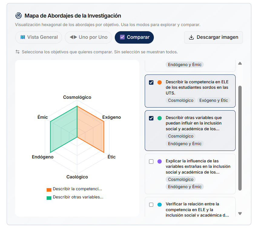 Mapa de los abordajes de investigación